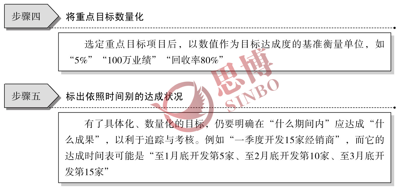 制造業(yè)部門年度經(jīng)營目標/目標具體化、數(shù)量化工作步驟圖續(xù)