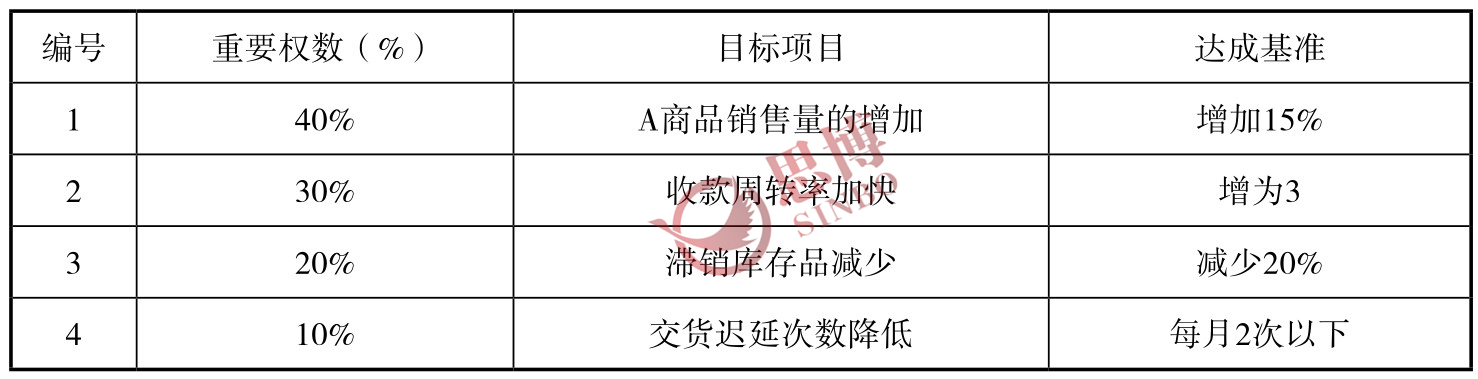 制造業(yè)部門年度經(jīng)營目標/目標權重分配表